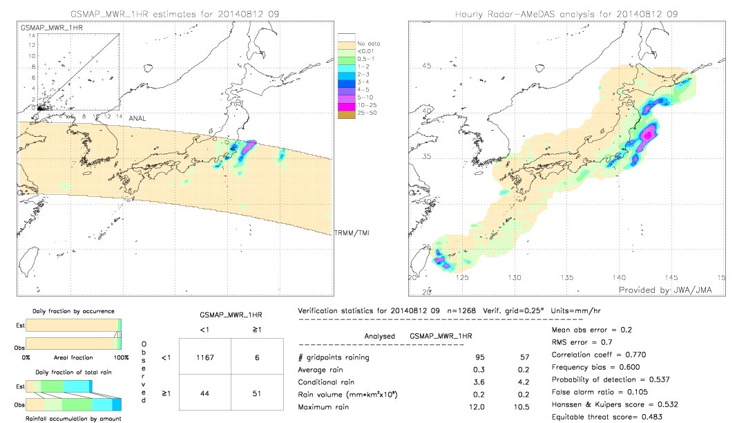 GSMaP MWR validation image.  2014/08/12 09 