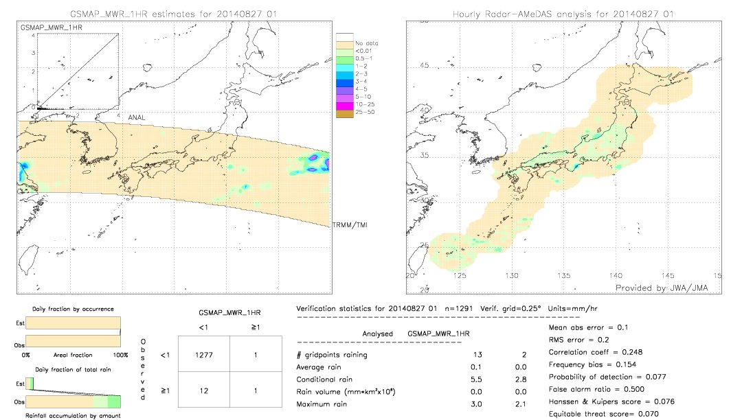 GSMaP MWR validation image.  2014/08/27 01 