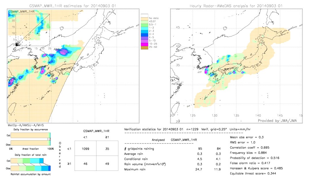 GSMaP MWR validation image.  2014/09/03 01 