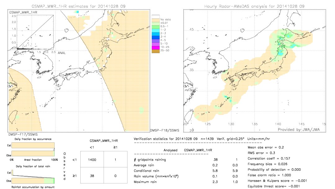 GSMaP MWR validation image.  2014/10/28 09 