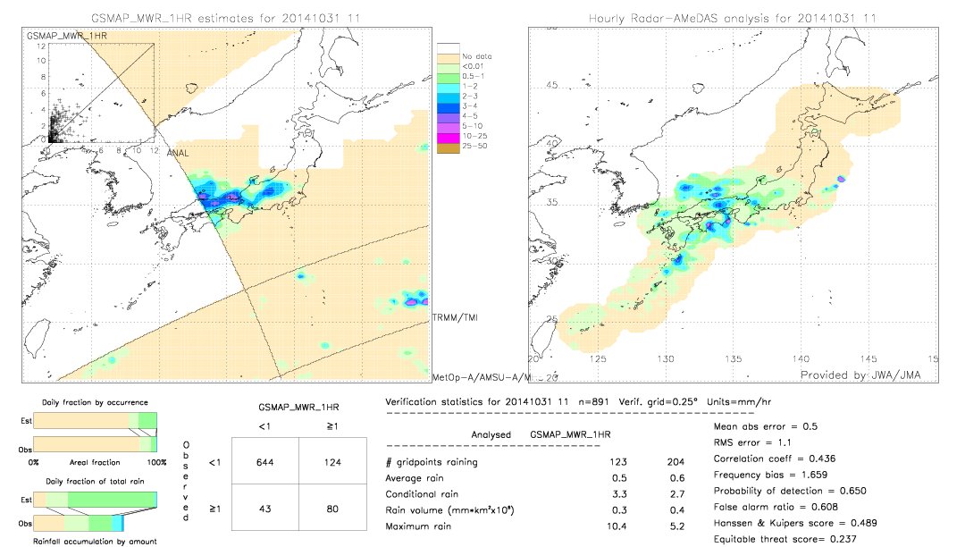 GSMaP MWR validation image.  2014/10/31 11 