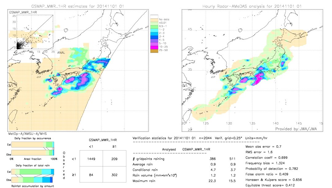 GSMaP MWR validation image.  2014/11/01 01 