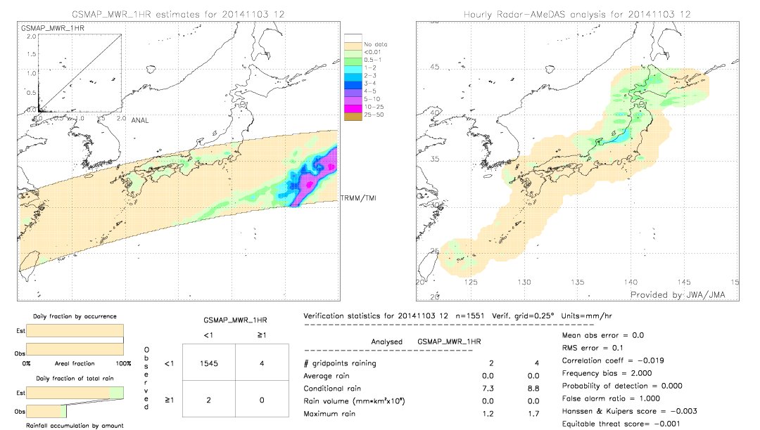 GSMaP MWR validation image.  2014/11/03 12 