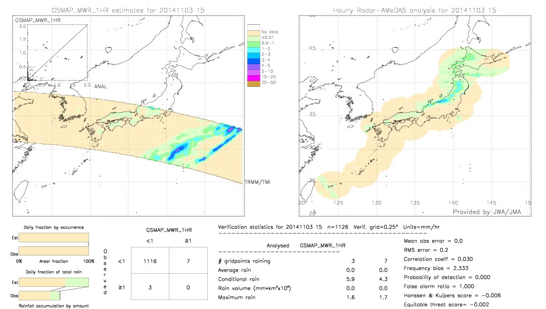 GSMaP MWR validation image.  2014/11/03 15 