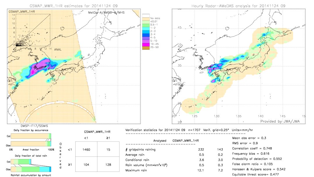 GSMaP MWR validation image.  2014/11/24 09 