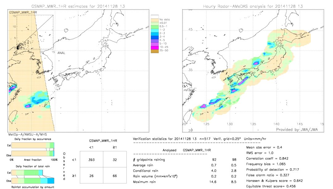 GSMaP MWR validation image.  2014/11/28 13 