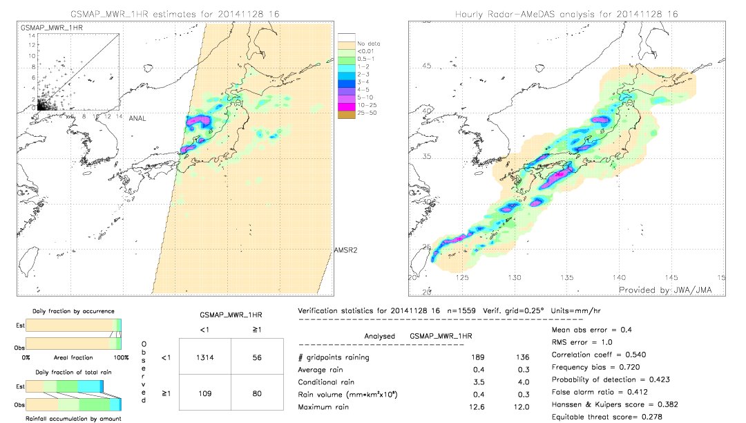 GSMaP MWR validation image.  2014/11/28 16 