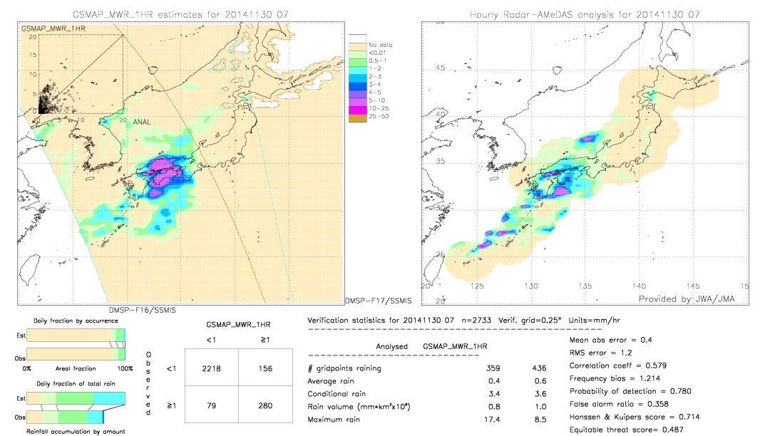 GSMaP MWR validation image.  2014/11/30 07 