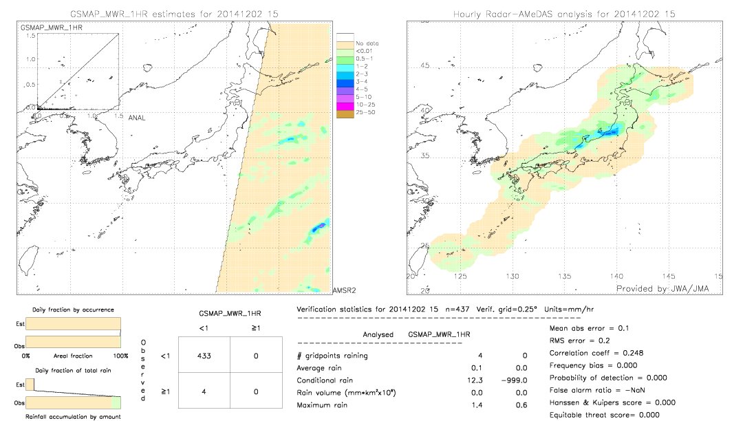 GSMaP MWR validation image.  2014/12/02 15 