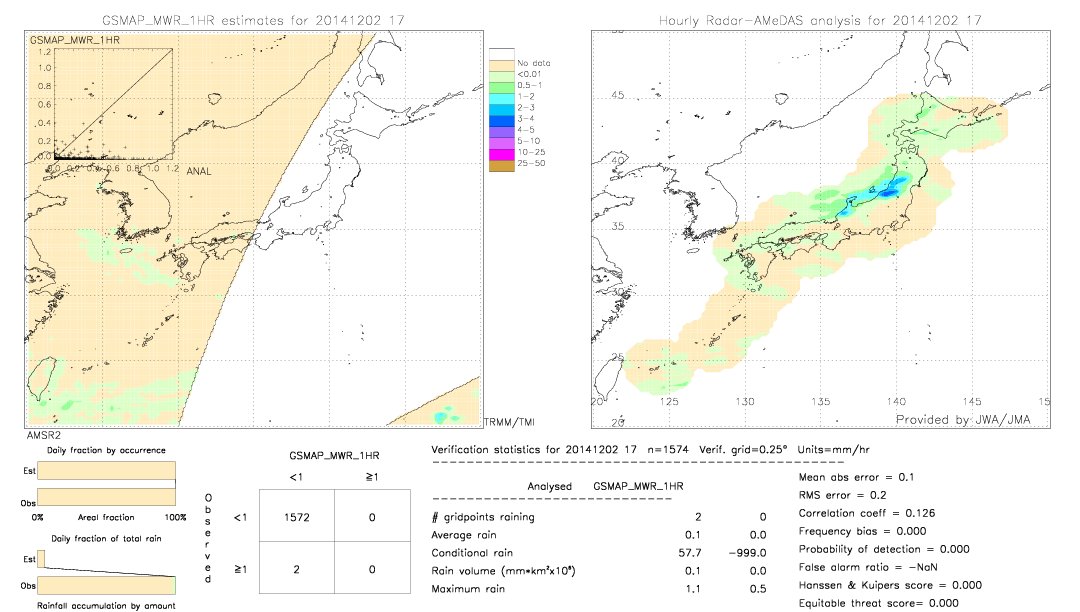 GSMaP MWR validation image.  2014/12/02 17 