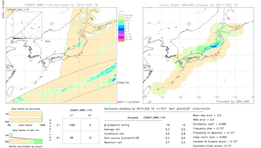 GSMaP MWR validation image.  2014/12/02 19 