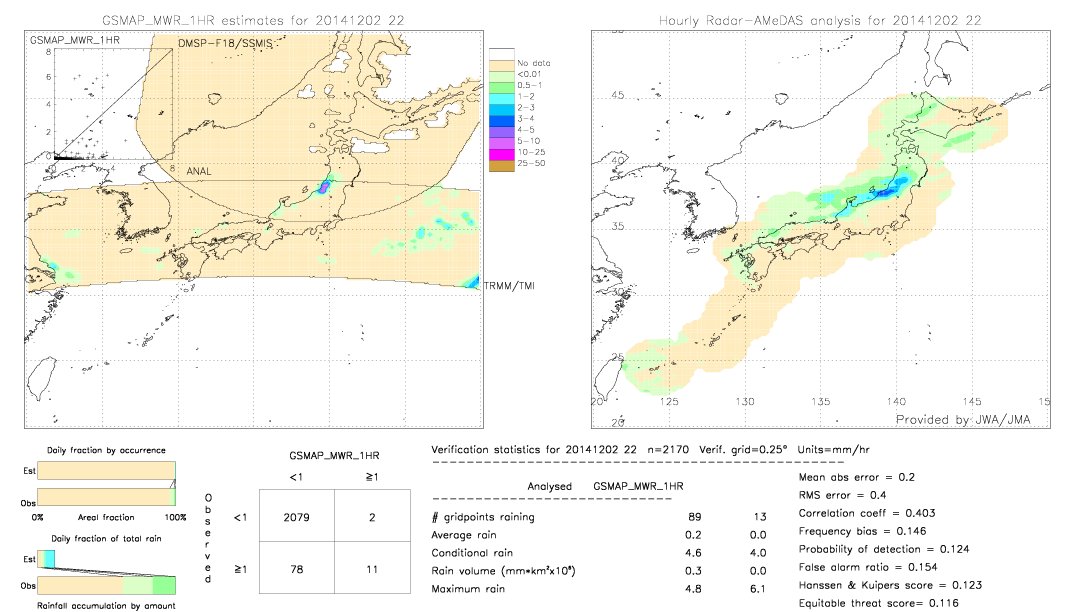 GSMaP MWR validation image.  2014/12/02 22 