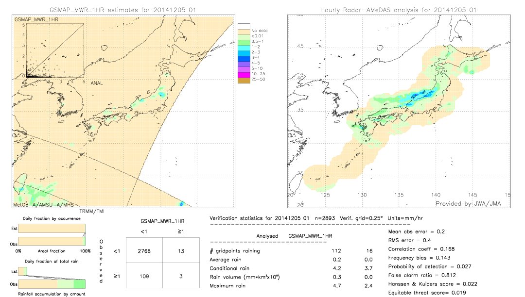 GSMaP MWR validation image.  2014/12/05 01 