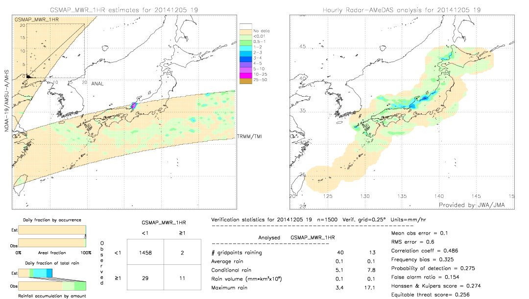 GSMaP MWR validation image.  2014/12/05 19 