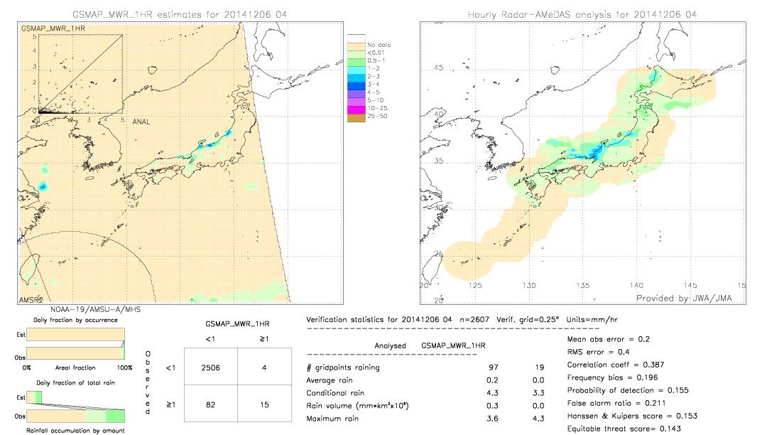 GSMaP MWR validation image.  2014/12/06 04 