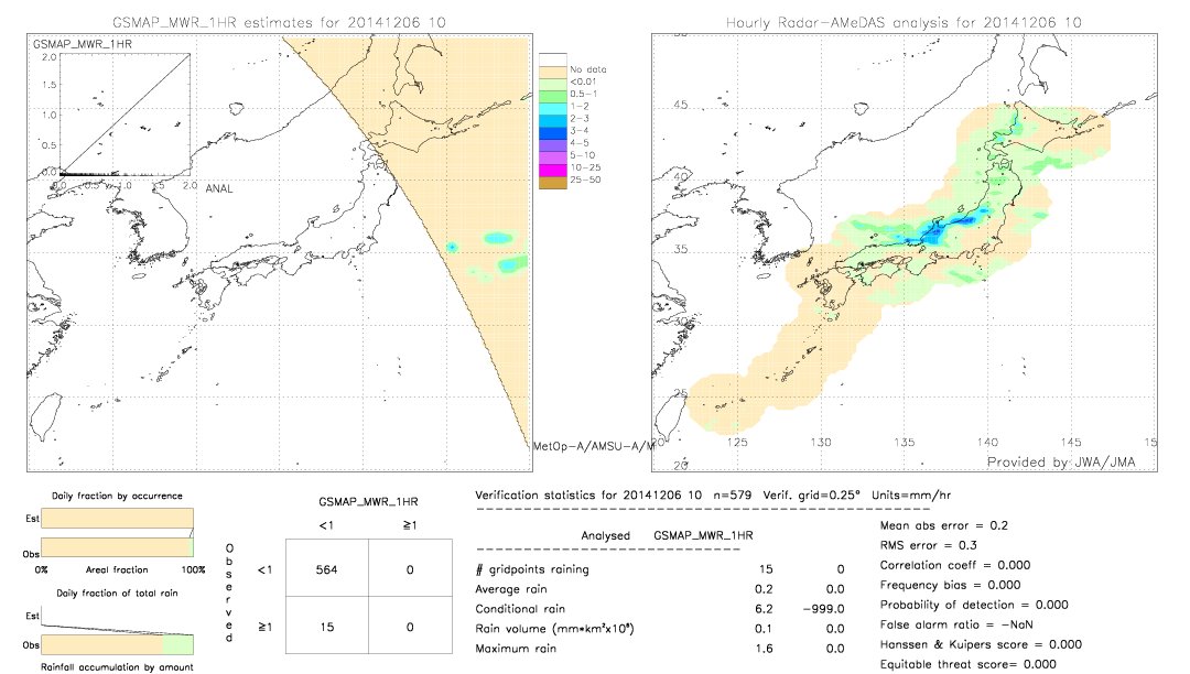 GSMaP MWR validation image.  2014/12/06 10 