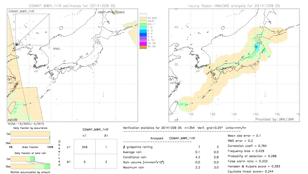 GSMaP MWR validation image.  2014/12/09 05 