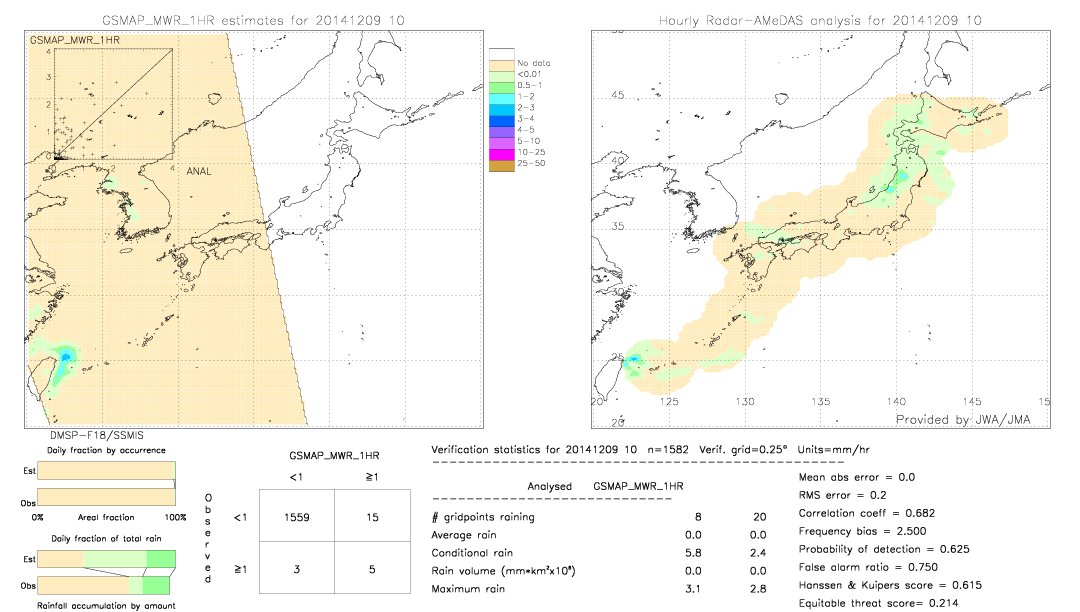 GSMaP MWR validation image.  2014/12/09 10 