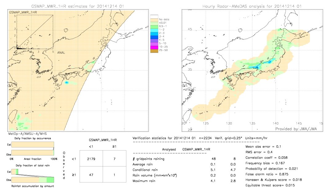 GSMaP MWR validation image.  2014/12/14 01 