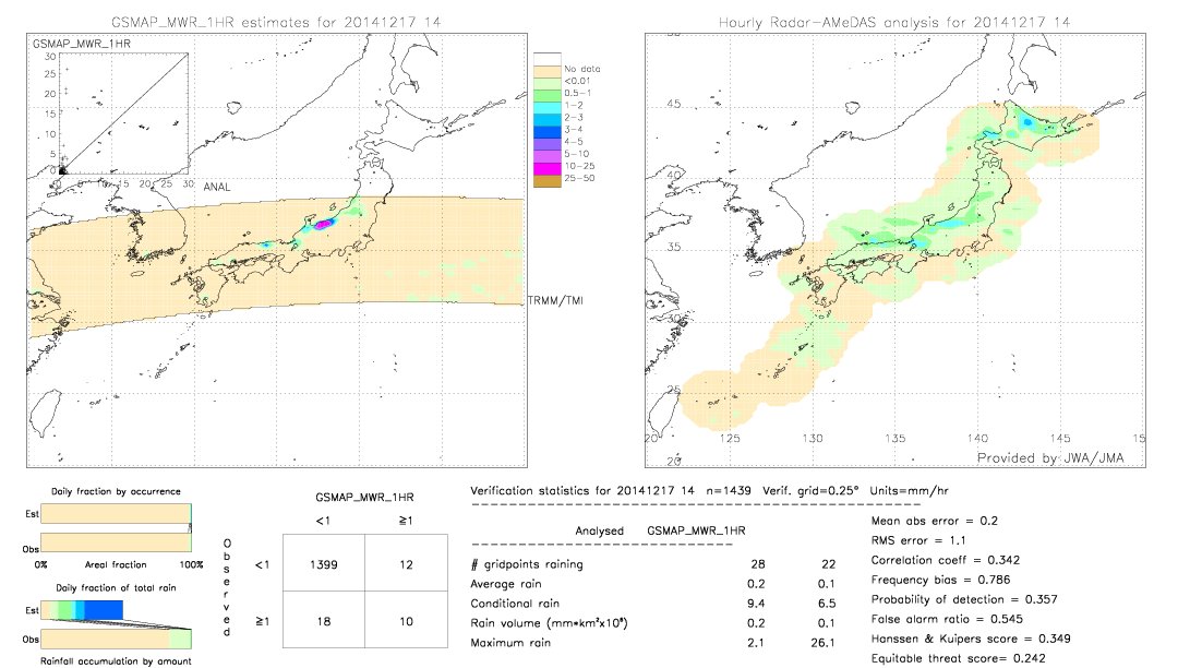 GSMaP MWR validation image.  2014/12/17 14 