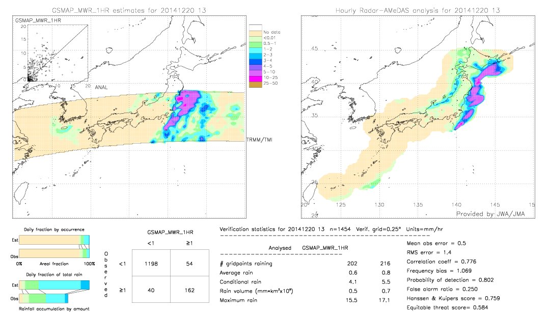 GSMaP MWR validation image.  2014/12/20 13 