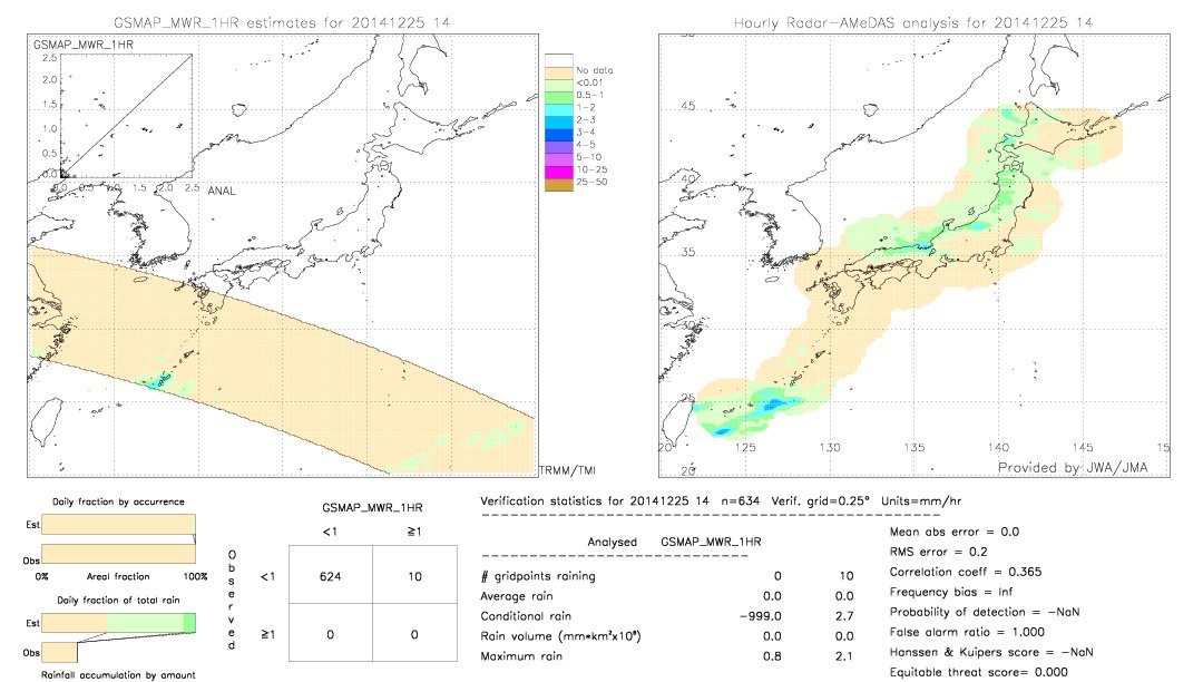 GSMaP MWR validation image.  2014/12/25 14 