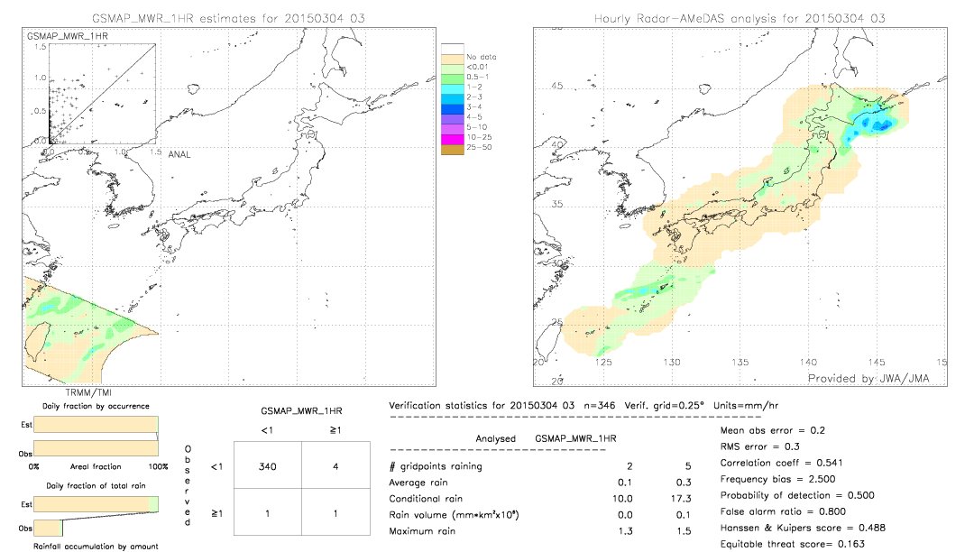 GSMaP MWR validation image.  2015/03/04 03 