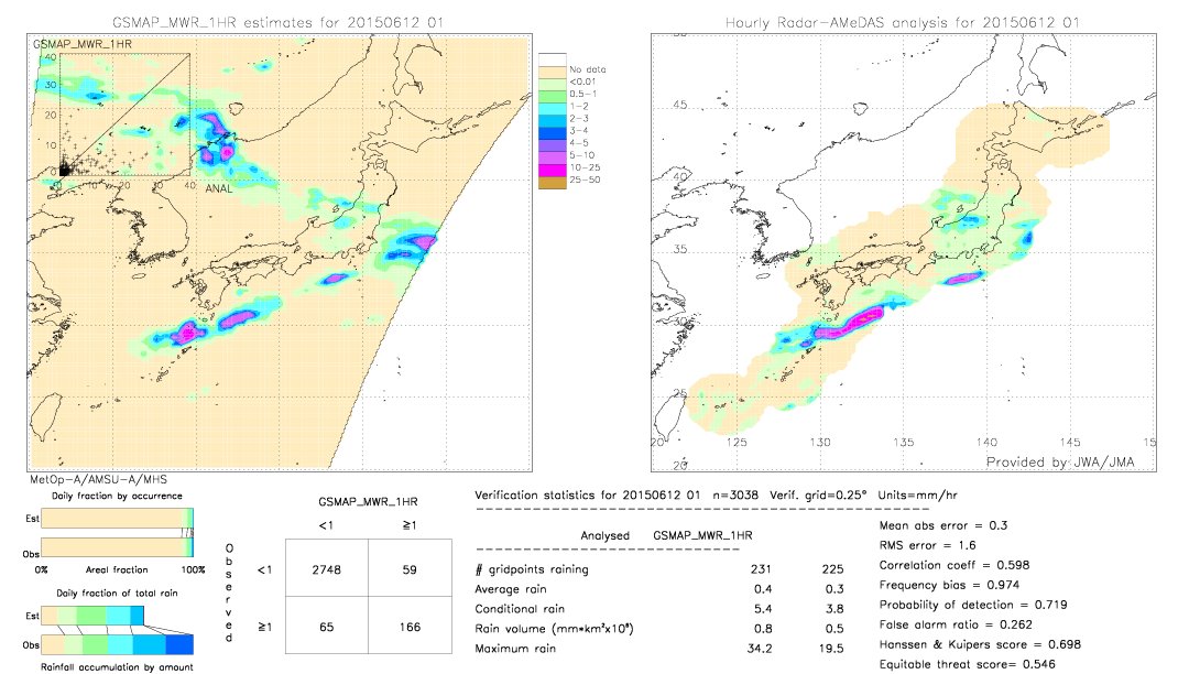 GSMaP MWR validation image.  2015/06/12 01 