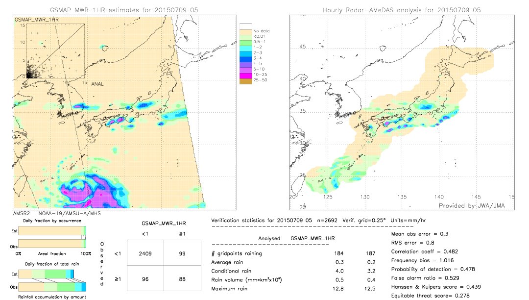 GSMaP MWR validation image.  2015/07/09 05 