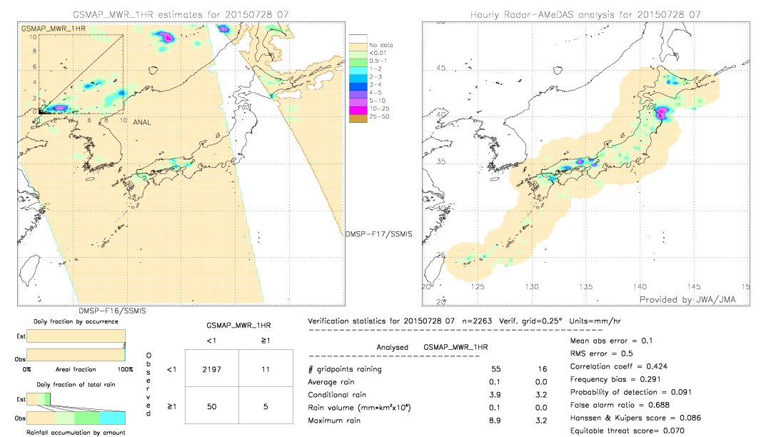 GSMaP MWR validation image.  2015/07/28 07 