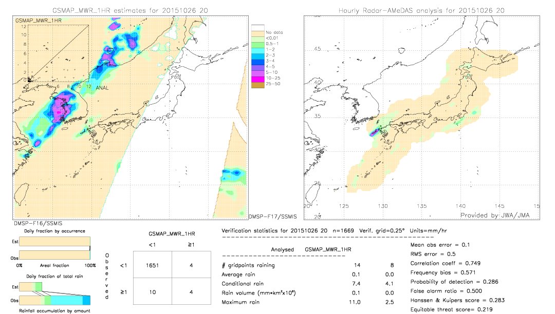 GSMaP MWR validation image.  2015/10/26 20 