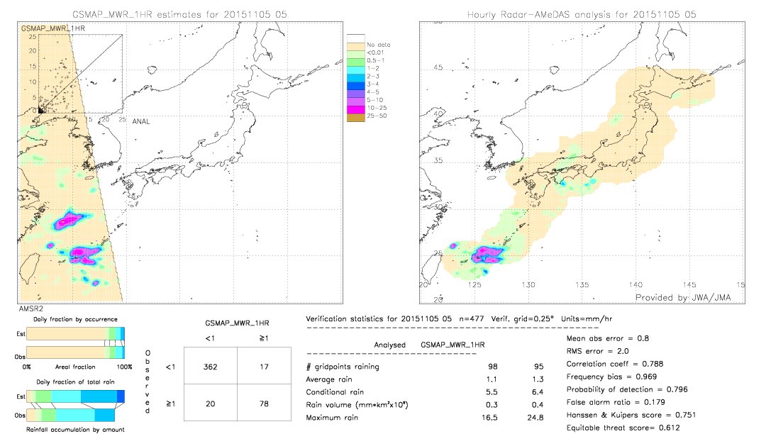 GSMaP MWR validation image.  2015/11/05 05 