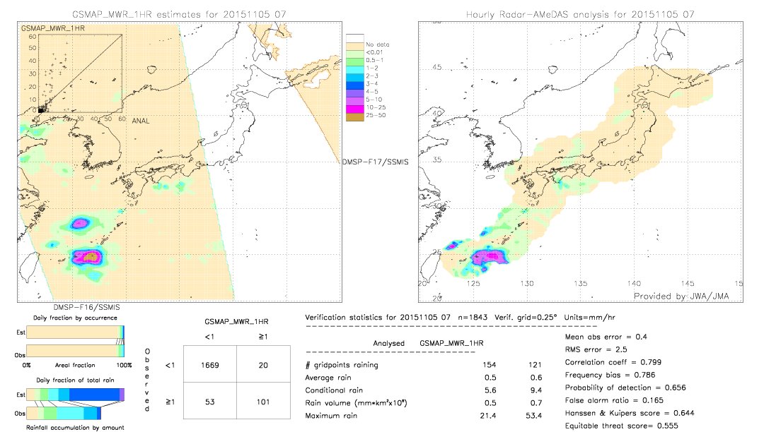 GSMaP MWR validation image.  2015/11/05 07 