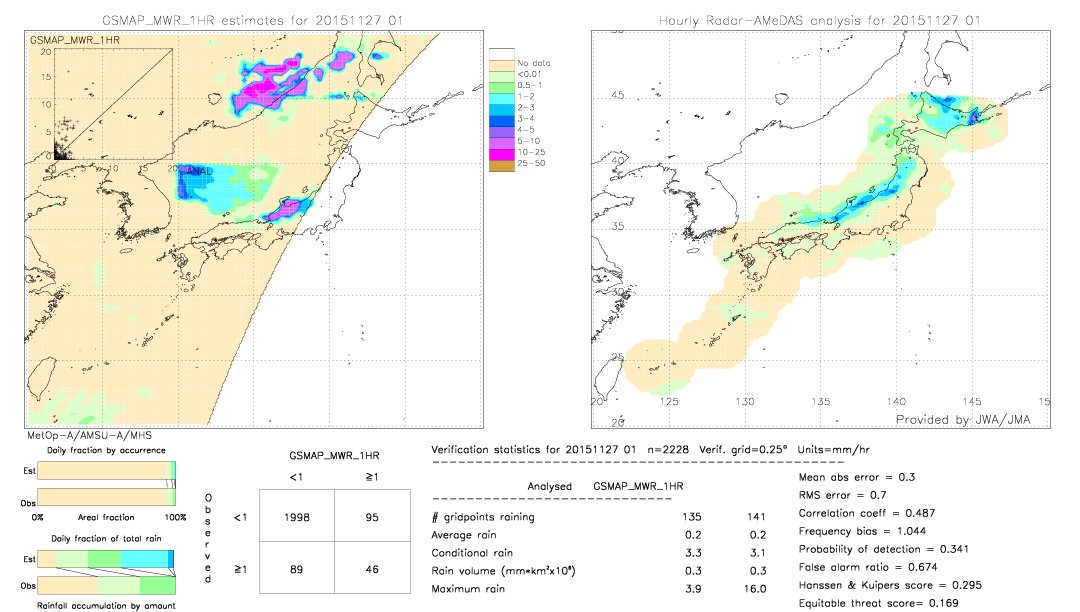 GSMaP MWR validation image.  2015/11/27 01 