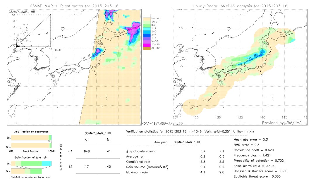 GSMaP MWR validation image.  2015/12/03 16 