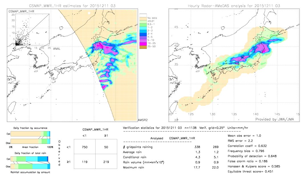 GSMaP MWR validation image.  2015/12/11 03 