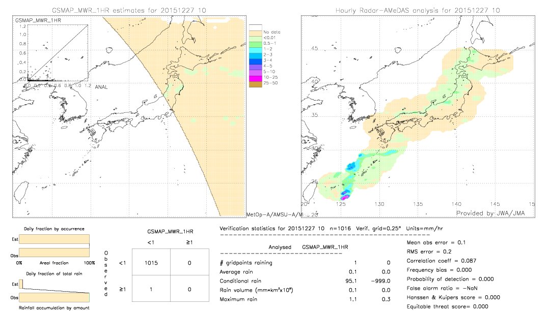 GSMaP MWR validation image.  2015/12/27 10 