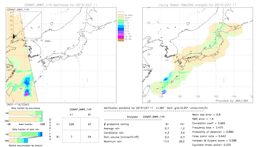 GSMaP MWR validation image.  2015/12/27 11 