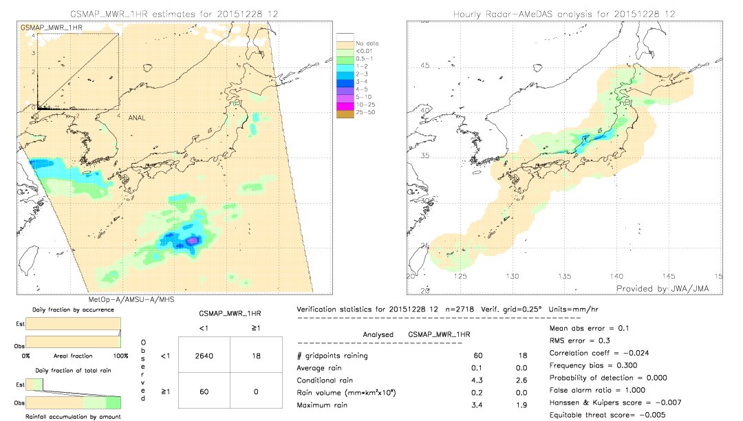 GSMaP MWR validation image.  2015/12/28 12 