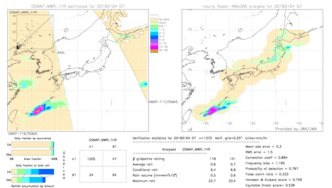 GSMaP MWR validation image.  2016/01/04 07 