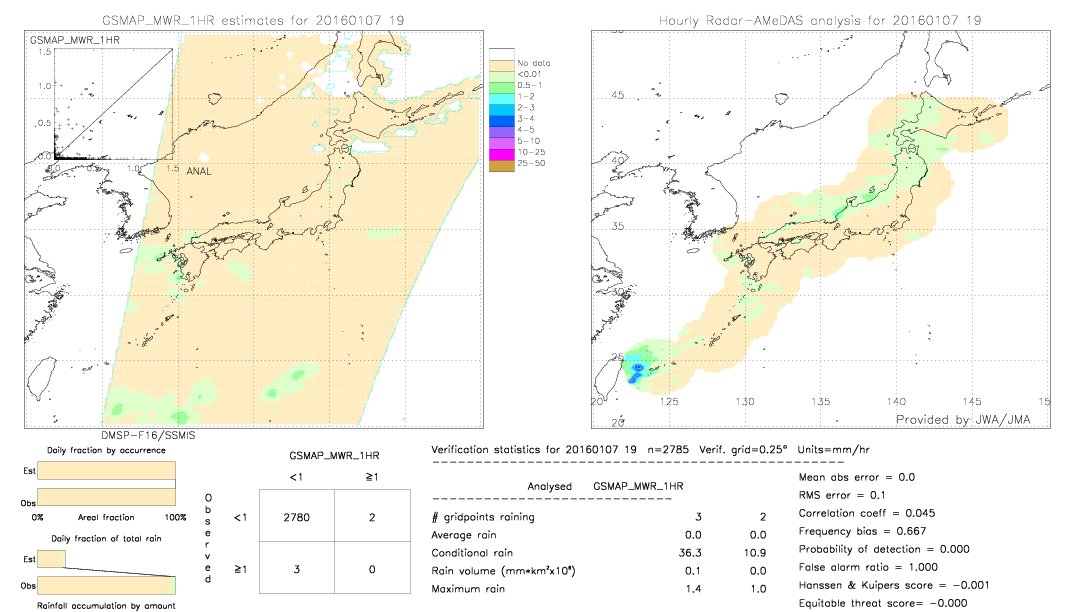 GSMaP MWR validation image.  2016/01/07 19 