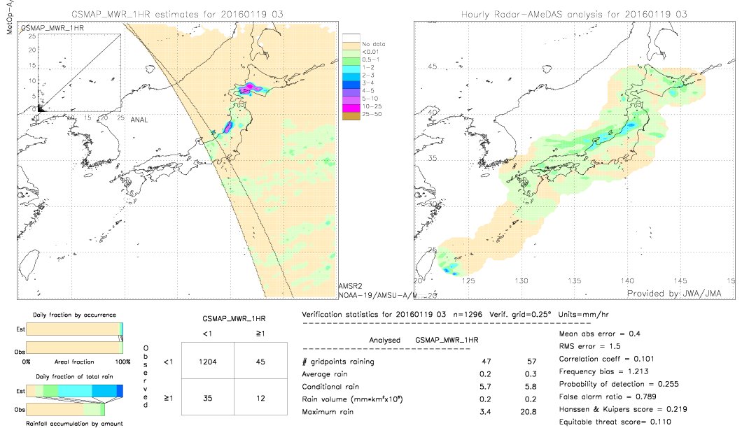 GSMaP MWR validation image.  2016/01/19 03 