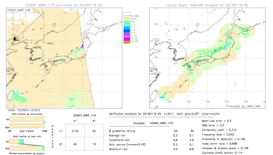 GSMaP MWR validation image.  2016/01/19 05 