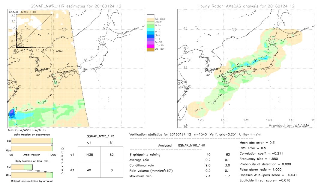 GSMaP MWR validation image.  2016/01/24 12 