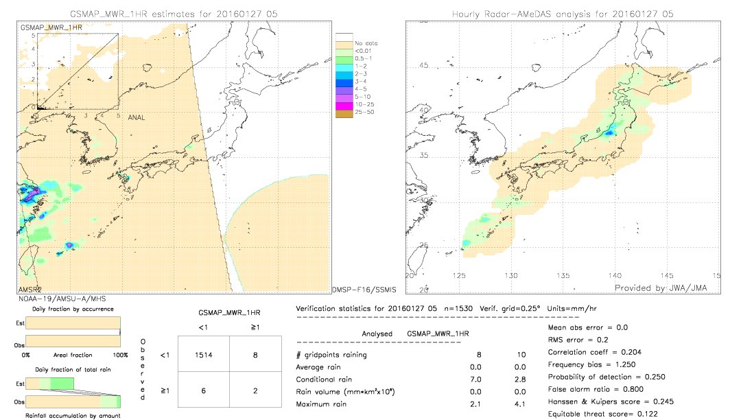 GSMaP MWR validation image.  2016/01/27 05 