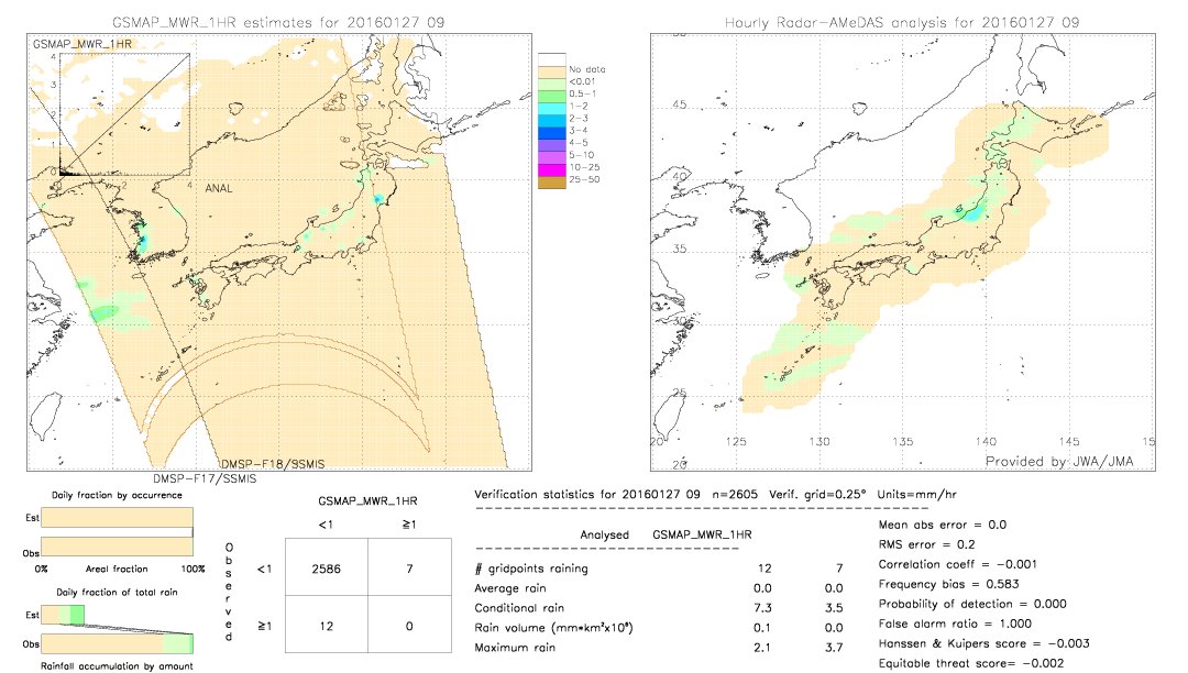 GSMaP MWR validation image.  2016/01/27 09 