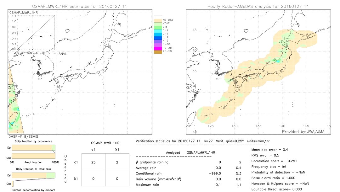 GSMaP MWR validation image.  2016/01/27 11 