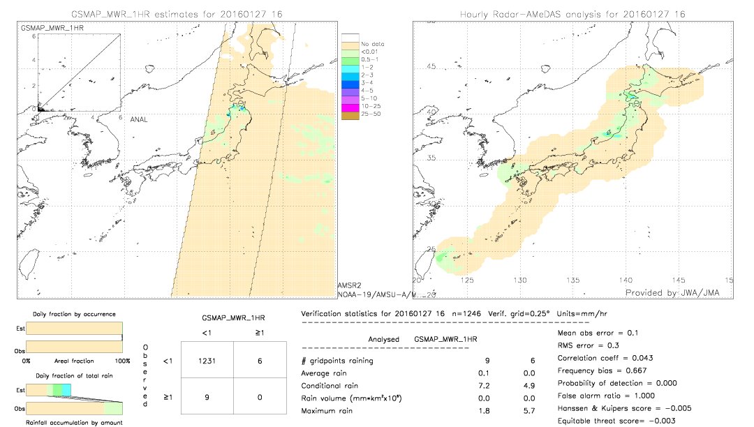 GSMaP MWR validation image.  2016/01/27 16 