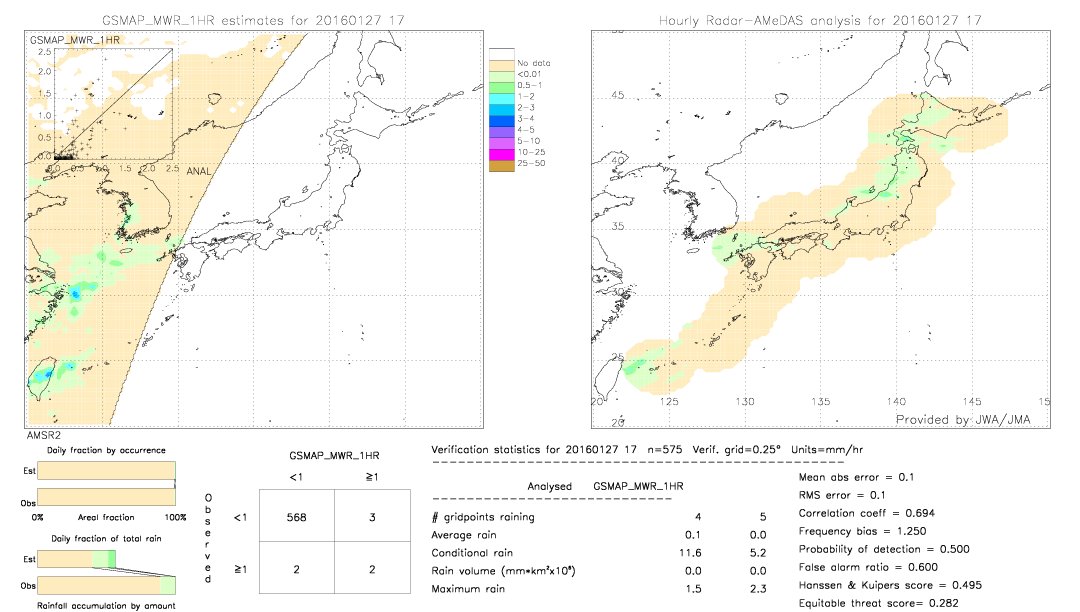 GSMaP MWR validation image.  2016/01/27 17 