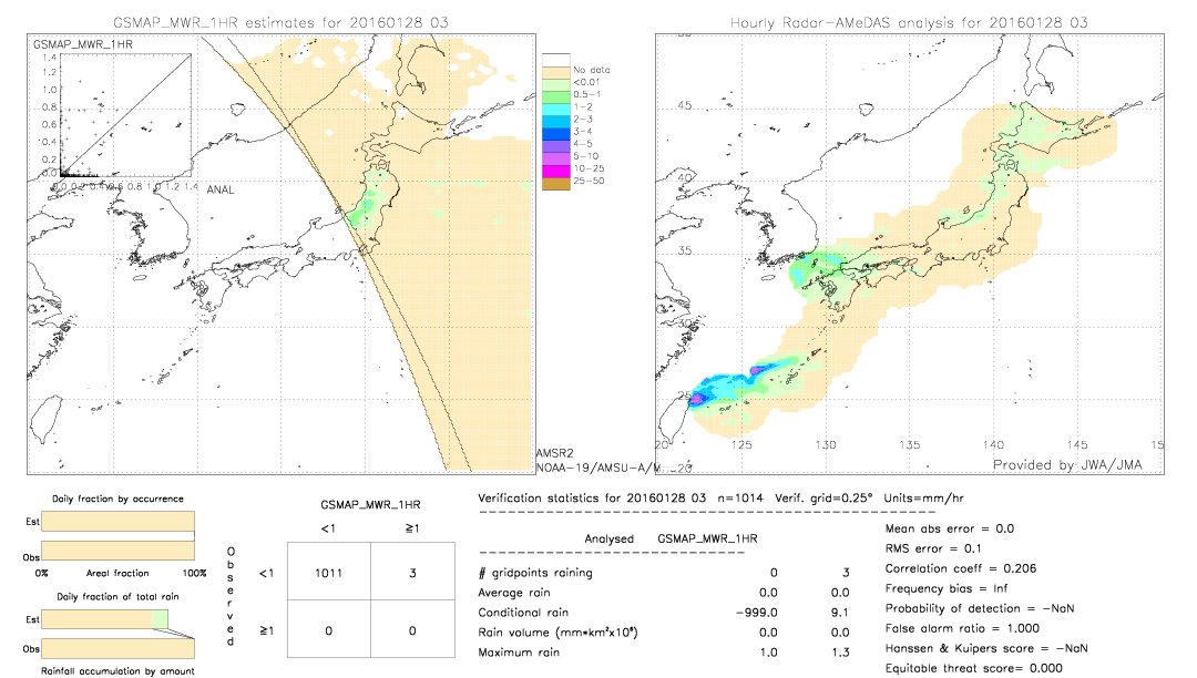 GSMaP MWR validation image.  2016/01/28 03 